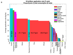 Not all crops carry the same nitrogen weight